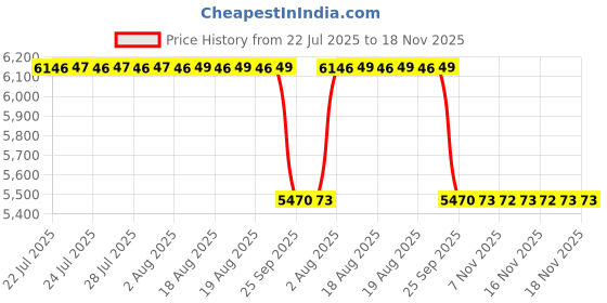 moglix.com NSK ZZ 620 Series 6x22x6mm Single Row Miniature Ball Bearing, F626-H-ZZ (Pack of 10) nsk Price History Graph from 22 Jul 2025 to 17 Nov 2025