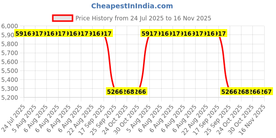 moglix.com NSK ZZ 620 Series 7x22x7mm Single Row Miniature Ball Bearing, 627-H-ZZ (Pack of 10) nsk Price History Graph from 24 Jul 2025 to 15 Nov 2025