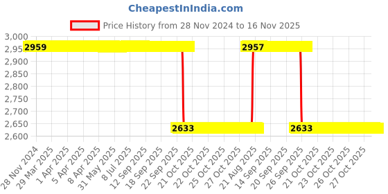 moglix.com NSK ZZ 620 Series 7x22x7mm Single Row Miniature Ball Bearing, 627-H-ZZ (Pack of 5) nsk Price History Graph from 28 Nov 2024 to 16 Nov 2025