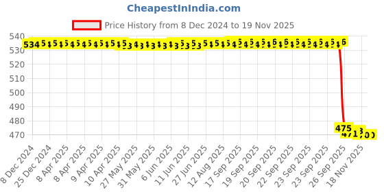 moglix.com NSK ZZ 620 Series 8x24x8mm Single Row Miniature Ball Bearing, 628-H-ZZ nsk Price History Graph from 8 Dec 2024 to 18 Nov 2025