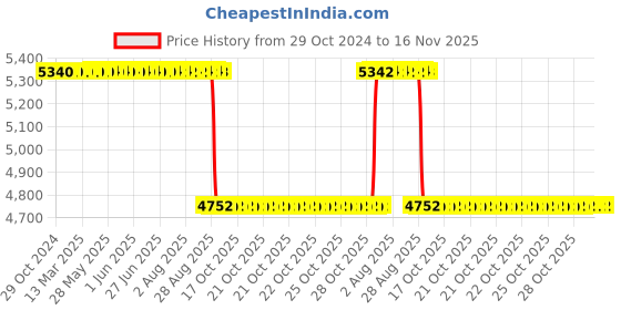 moglix.com NSK ZZ 620 Series 8x24x8mm Single Row Miniature Ball Bearing, 628-H-ZZ (Pack of 10) nsk Price History Graph from 29 Oct 2024 to 16 Nov 2025