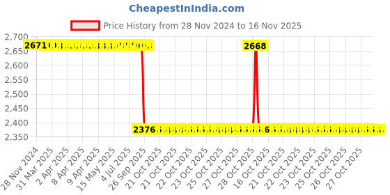 moglix.com NSK ZZ 620 Series 8x24x8mm Single Row Miniature Ball Bearing, 628-H-ZZ (Pack of 5) nsk Price History Graph from 28 Nov 2024 to 16 Nov 2025