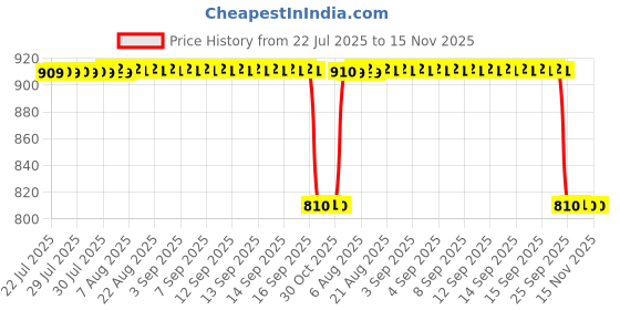 moglix.com NSK ZZ 620 Series 8x26x9mm Single Row Miniature Ball Bearing, 629-H-ZZ nsk Price History Graph from 22 Jul 2025 to 15 Nov 2025