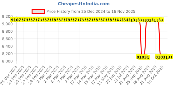 moglix.com NSK ZZ 620 Series 8x26x9mm Single Row Miniature Ball Bearing, 629-H-ZZ (Pack of 10) nsk Price History Graph from 25 Dec 2024 to 16 Nov 2025