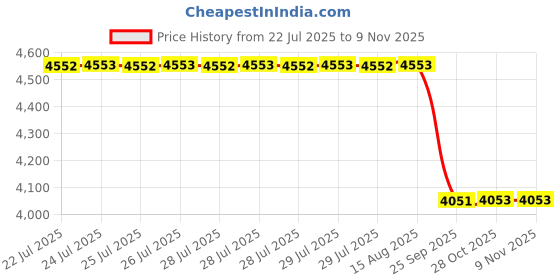 moglix.com NSK ZZ 620 Series 8x26x9mm Single Row Miniature Ball Bearing, 629-H-ZZ (Pack of 5) nsk Price History Graph from 22 Jul 2025 to 9 Nov 2025