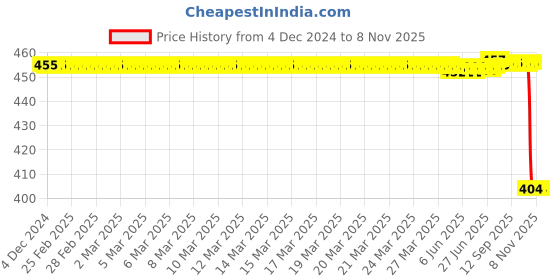 moglix.com NSK ZZ 680 Series 2.3x5x2mm Single Row Miniature Ball Bearing, 682-H-ZZ nsk Price History Graph from 4 Dec 2024 to 7 Nov 2025
