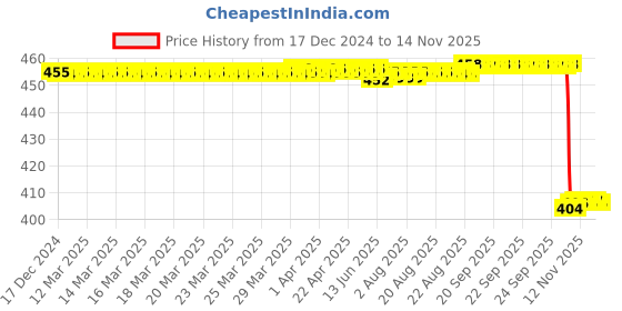 moglix.com NSK ZZ 680 Series 4x10.3x4mm Single Row Miniature Ball Bearing, F684-H-ZZ nsk Price History Graph from 17 Dec 2024 to 12 Nov 2025
