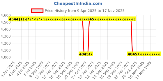 moglix.com NSK ZZ 680 Series 4x10.3x4mm Single Row Miniature Ball Bearing, F684-H-ZZ (Pack of 10) nsk Price History Graph from 9 Apr 2025 to 17 Nov 2025