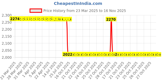 moglix.com NSK ZZ 680 Series 4x10.3x4mm Single Row Miniature Ball Bearing, F684-H-ZZ (Pack of 5) nsk Price History Graph from 23 Mar 2025 to 15 Nov 2025