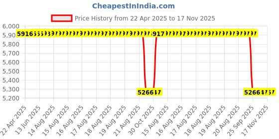 moglix.com NSK ZZ 680 Series 5x11x5mm Single Row Miniature Ball Bearing, 685ZZ (Pack of 10) nsk Price History Graph from 22 Apr 2025 to 17 Nov 2025