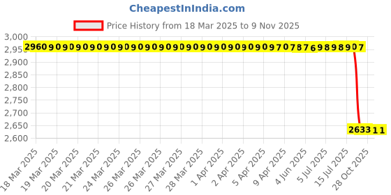moglix.com NSK ZZ 680 Series 5x11x5mm Single Row Miniature Ball Bearing, 685ZZ (Pack of 5) nsk Price History Graph from 18 Mar 2025 to 8 Nov 2025
