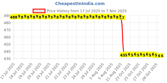 moglix.com NSK ZZ 680 Series 5x17x9mm Single Row Miniature Ball Bearing, 689ZZ nsk Price History Graph from 17 Jul 2025 to 6 Nov 2025