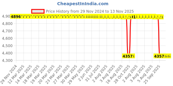 moglix.com NSK ZZ 680 Series 5x17x9mm Single Row Miniature Ball Bearing, 689ZZ (Pack of 10) nsk Price History Graph from 29 Nov 2024 to 13 Nov 2025