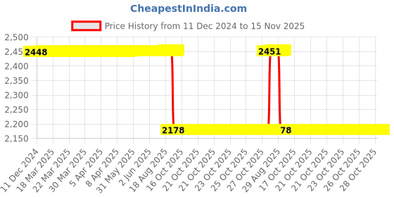moglix.com NSK ZZ 680 Series 5x17x9mm Single Row Miniature Ball Bearing, 689ZZ (Pack of 5) nsk Price History Graph from 11 Dec 2024 to 15 Nov 2025