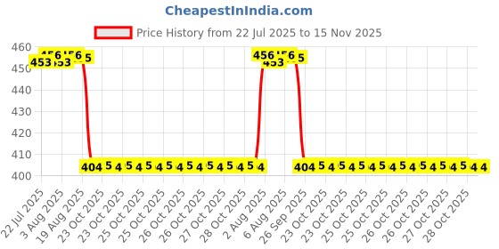 moglix.com NSK ZZ 690 Series 4x15x5mm Single Row Miniature Ball Bearing, F695-H-ZZ nsk Price History Graph from 22 Jul 2025 to 15 Nov 2025