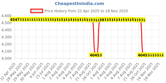 moglix.com NSK ZZ 690 Series 4x15x5mm Single Row Miniature Ball Bearing, F695-H-ZZ (Pack of 10) nsk Price History Graph from 22 Apr 2025 to 18 Nov 2025