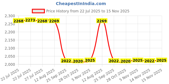 moglix.com NSK ZZ 690 Series 4x15x5mm Single Row Miniature Ball Bearing, F695-H-ZZ (Pack of 5) nsk Price History Graph from 22 Jul 2025 to 15 Nov 2025