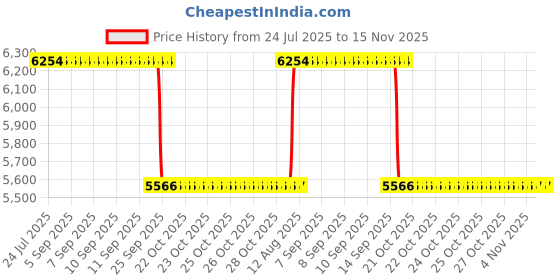 moglix.com NSK ZZ 690 Series 5x17x7mm Single Row Miniature Ball Bearing, 697ZZ (Pack of 10) nsk Price History Graph from 24 Jul 2025 to 15 Nov 2025