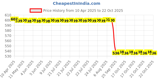 moglix.com NSK ZZ 690 Series 6x20x9mm Single Row Miniature Ball Bearing, 699ZZ nsk Price History Graph from 10 Apr 2025 to 22 Oct 2025
