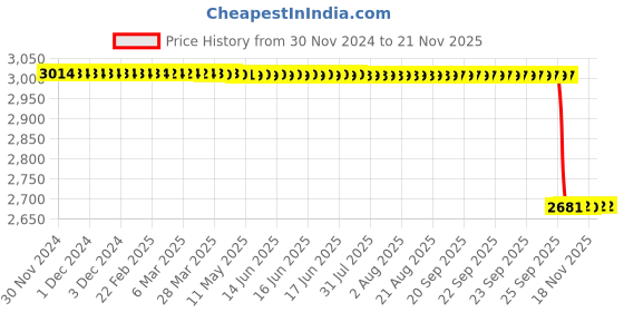 moglix.com NSK ZZ 690 Series 6x20x9mm Single Row Miniature Ball Bearing, 699ZZ (Pack of 5) nsk Price History Graph from 30 Nov 2024 to 20 Nov 2025