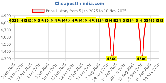 moglix.com NTN 100x135x25mm Single Direction Thrust Ball Bearing, 51120 ntn Price History Graph from 5 Jan 2025 to 17 Nov 2025