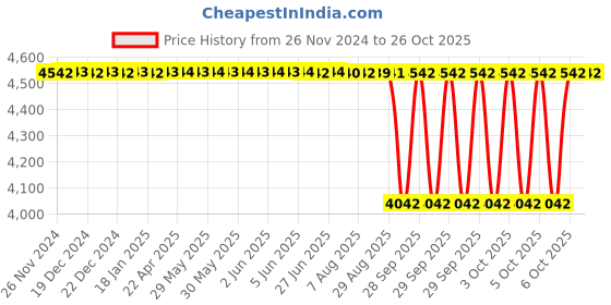 moglix.com NTN 100x140x20mm Open Type Deep Groove Ball Bearing, 6920 ntn Price History Graph from 26 Nov 2024 to 25 Oct 2025