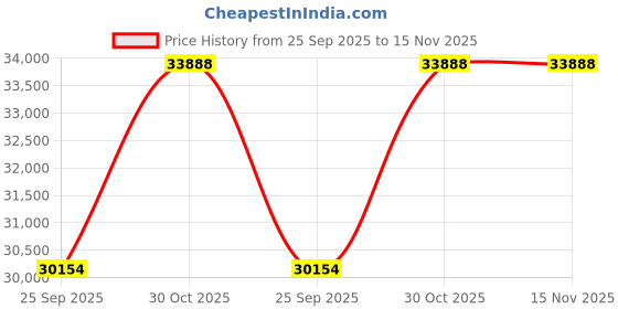 moglix.com NTN 100x140x40mm Double Row Cylindrical Roller Bearing, NNU4920KC1NAP5 ntn Price History Graph from 25 Sep 2025 to 15 Nov 2025
