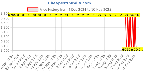 moglix.com NTN 100x145x24mm Metric Tapered Roller Bearing, 4T-T4CB100 ntn Price History Graph from 4 Dec 2024 to 8 Nov 2025