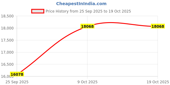 moglix.com NTN 100x150x24mm Single Row Cylindrical Roller Bearing, N1020HSKC0NAP4 ntn Price History Graph from 25 Sep 2025 to 19 Oct 2025