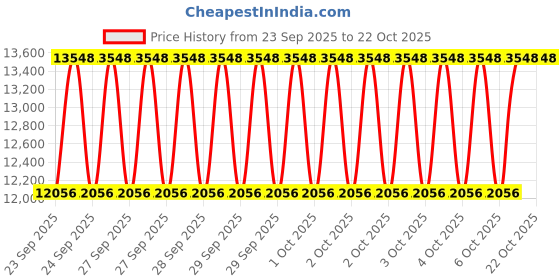 moglix.com NTN 100x150x24mm Single Row Cylindrical Roller Bearing, NU1020G1C3 ntn Price History Graph from 23 Sep 2025 to 20 Oct 2025