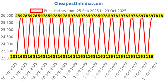 moglix.com NTN 100x150x37mm Double Row Cylindrical Roller Bearing, NN3020HSKC0NAP4 ntn Price History Graph from 25 Sep 2025 to 23 Oct 2025