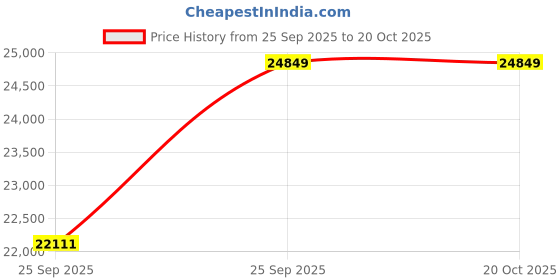 moglix.com NTN 100x150x37mm Double Row Cylindrical Roller Bearing, NN3020KC1NAP4 ntn Price History Graph from 25 Sep 2025 to 20 Oct 2025