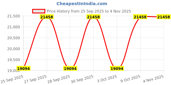 moglix.com NTN 100x150x37mm Double Row Cylindrical Roller Bearing, NN3020KC2NAP4 ntn Price History Graph from 25 Sep 2025 to 4 Nov 2025