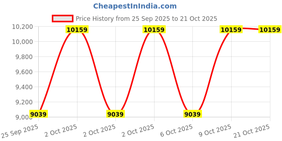 moglix.com NTN 100x160x41mm Tapered Roller Bearing, 4T-JHM720249/JHM04 ntn Price History Graph from 25 Sep 2025 to 20 Oct 2025