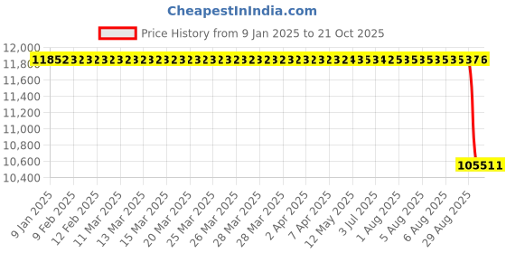 moglix.com NTN 100x180x34mm NJ Type Cylindrical Roller Bearing, NJ220E ntn Price History Graph from 9 Jan 2025 to 21 Oct 2025