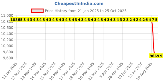 moglix.com NTN 100x180x46mm N Type Cylindrical Roller Bearing, N2220 ntn Price History Graph from 21 Jan 2025 to 25 Oct 2025