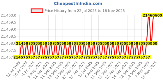 moglix.com NTN 100x180x46mm Single Row Cylindrical Roller Bearing, NJ2220C3 ntn Price History Graph from 22 Jul 2025 to 16 Nov 2025