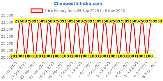 moglix.com NTN 100x180x46mm Single Row Cylindrical Roller Bearing, NU2220C4 ntn Price History Graph from 25 Sep 2025 to 6 Nov 2025