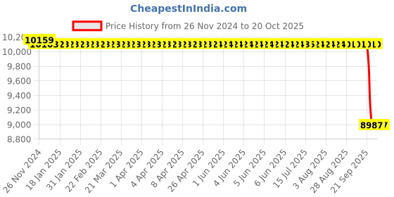 moglix.com NTN 100x180x46mm Spherical Roller Bearing, 22220EAD1 ntn Price History Graph from 26 Nov 2024 to 20 Oct 2025