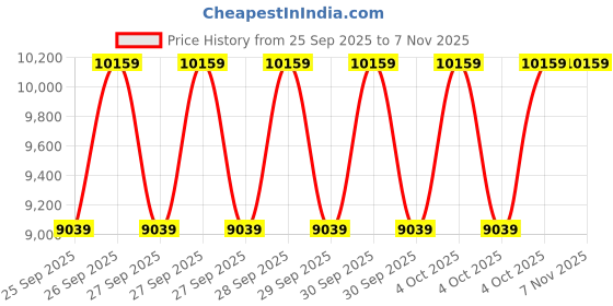 moglix.com NTN 100x180x46mm Spherical Roller Bearing, 22220EAD1C3 ntn Price History Graph from 25 Sep 2025 to 7 Nov 2025
