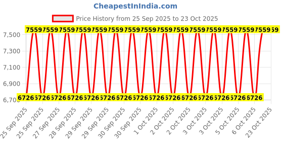 moglix.com NTN 100x180x46mm Spherical Roller Bearing, 22220EAKD1C4 ntn Price History Graph from 25 Sep 2025 to 23 Oct 2025