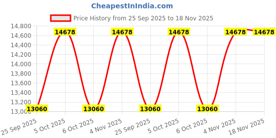 moglix.com NTN 100x180x46mm Spherical Roller Bearing, 22220EMKD1C3 ntn Price History Graph from 25 Sep 2025 to 17 Nov 2025