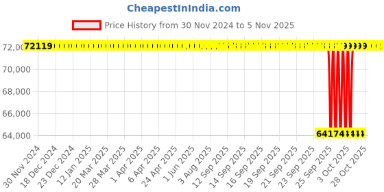 moglix.com NTN 100x210x67mm Spherical Roller Thrust Bearing, 29420 ntn Price History Graph from 30 Nov 2024 to 2 Nov 2025
