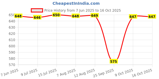 moglix.com NTN 100x210x85mm Single Direction Thrust Ball Bearing, 51420 ntn Price History Graph from 7 Jun 2025 to 16 Oct 2025