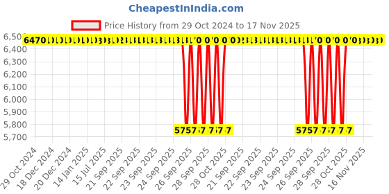 moglix.com NTN 100x210x85mm Single Direction Thrust Ball Bearing, 51420 (Pack of 10) ntn Price History Graph from 29 Oct 2024 to 17 Nov 2025