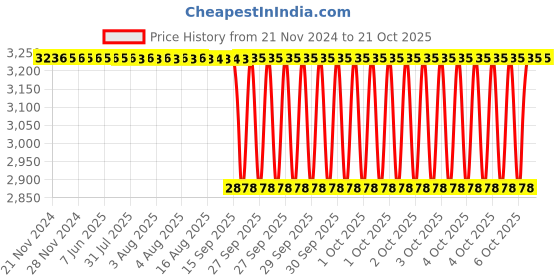 moglix.com NTN 100x210x85mm Single Direction Thrust Ball Bearing, 51420 (Pack of 5) ntn Price History Graph from 21 Nov 2024 to 20 Oct 2025