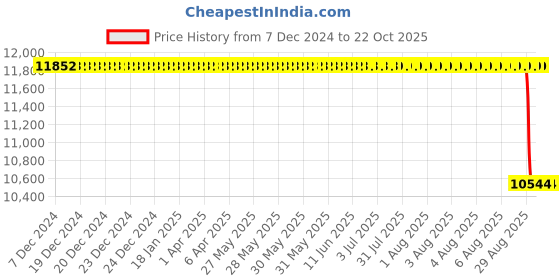 moglix.com NTN 100x215x47mm NJ Type Cylindrical Roller Bearing, NJ320E ntn Price History Graph from 7 Dec 2024 to 21 Oct 2025