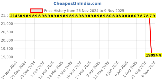moglix.com NTN 100x215x47mm NU Type Cylindrical Roller Bearing, NU320 ntn Price History Graph from 26 Nov 2024 to 9 Nov 2025