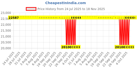moglix.com NTN 100x215x47mm Single Row Cylindrical Roller Bearing, N320C3 ntn Price History Graph from 24 Jul 2025 to 17 Nov 2025