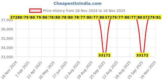 moglix.com NTN 100x215x47mm Single Row Cylindrical Roller Bearing, N320G1 ntn Price History Graph from 28 Nov 2024 to 16 Nov 2025